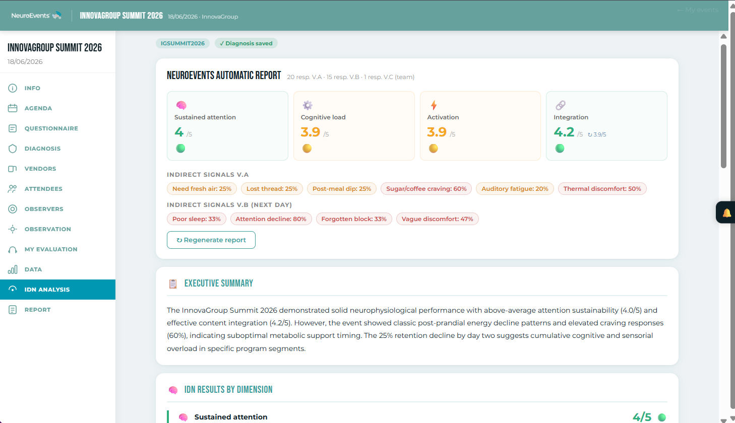 NeuroEvents platform — IDN Analysis dashboard with 4 cognitive dimension scores